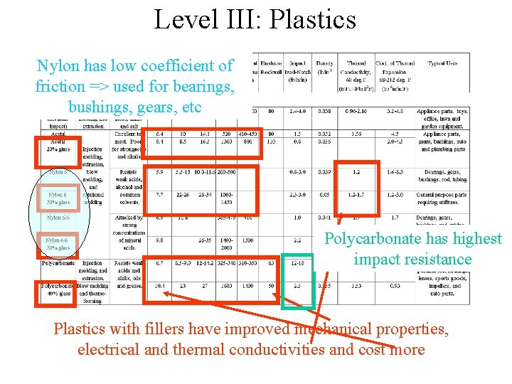 Level III: Plastics Nylon has low coefficient of friction => used for bearings, bushings,