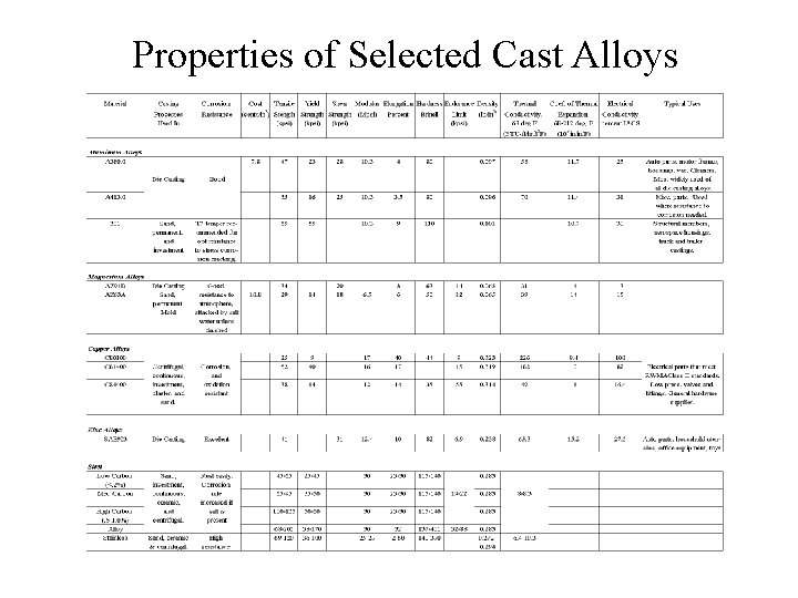 Properties of Selected Cast Alloys 