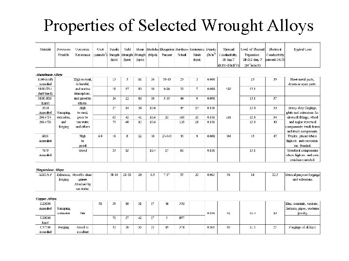 Properties of Selected Wrought Alloys 