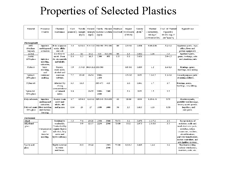 Properties of Selected Plastics 