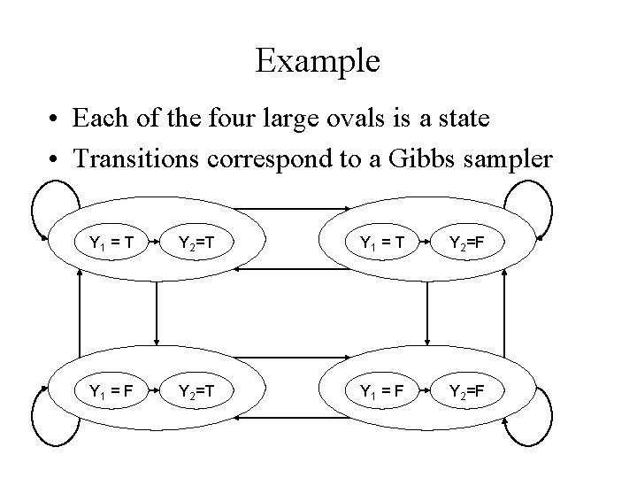 Example • Each of the four large ovals is a state • Transitions correspond