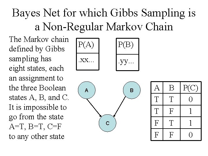 Bayes Net for which Gibbs Sampling is a Non-Regular Markov Chain The Markov chain
