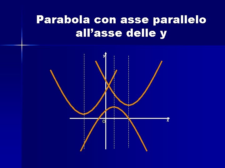 Parabola con asse parallelo all’asse delle y y O x 