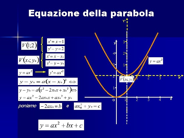 Equazione della parabola Y’ y 3 4 2 3 1 2 . V(1; 2)