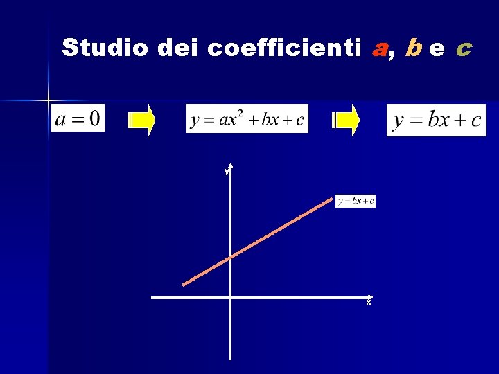 Studio dei coefficienti a, b e c y x 