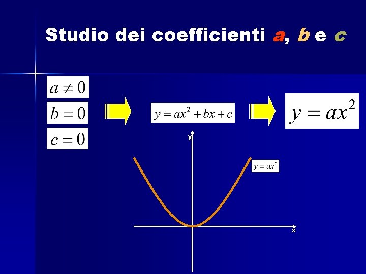 Studio dei coefficienti a, b e c y x 