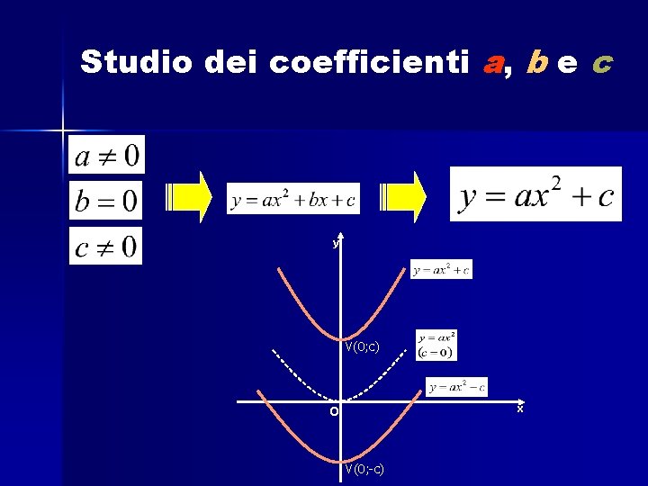 Studio dei coefficienti a, b e c y V(0; c) o x V(0; -c)