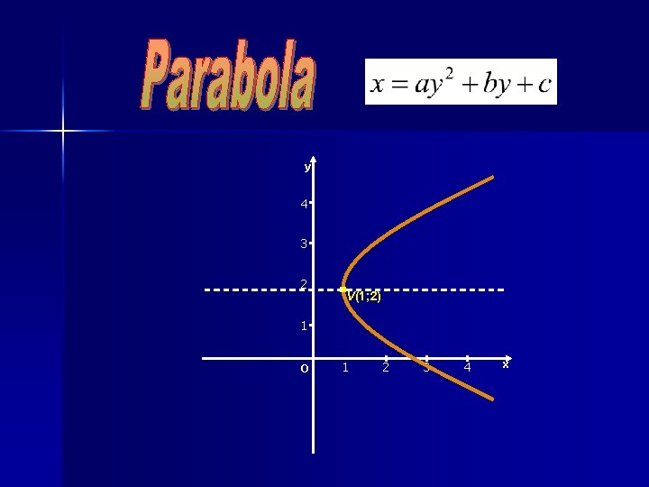 y 4 3 . 2 V(1; 2) 1 O 1 2 3 4 x