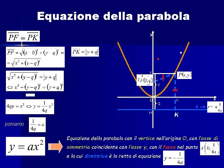 Equazione della parabola y . . y y O q H x x d