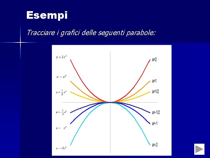 Esempi Tracciare i grafici delle seguenti parabole: 