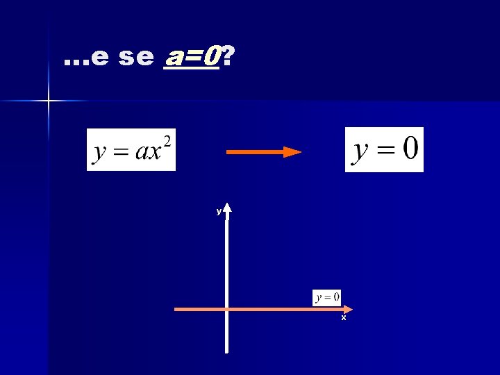 …e se a=0? y x 