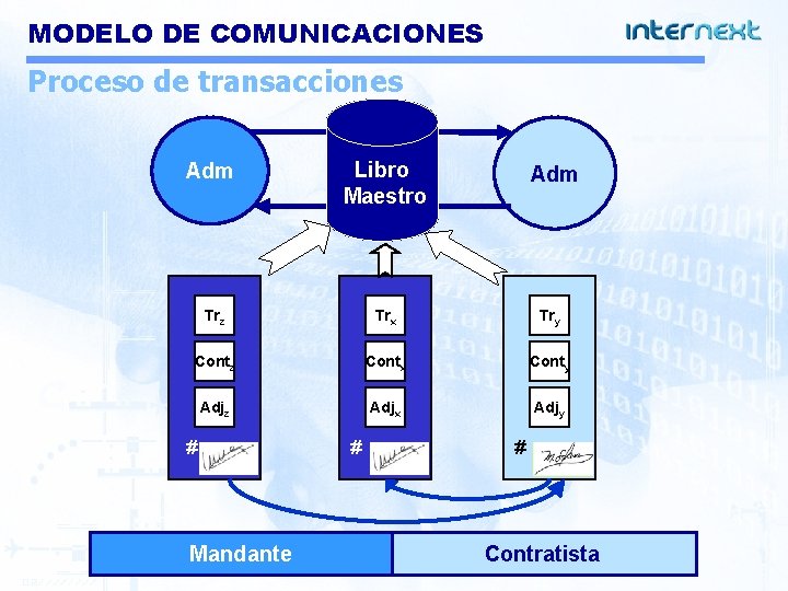 MODELO DE COMUNICACIONES Proceso de transacciones Adm Libro Maestro Trz Trx Try Contz Contx