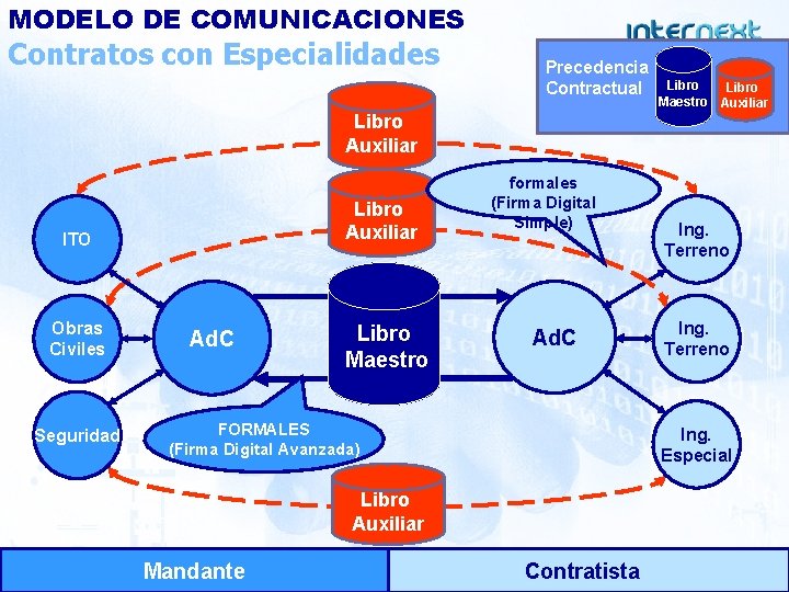 MODELO DE COMUNICACIONES Contratos con Especialidades Precedencia Contractual Libro Maestro Auxiliar Libro Auxiliar ITO