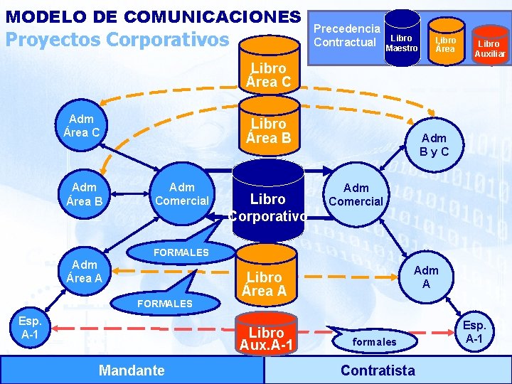 MODELO DE COMUNICACIONES Proyectos Corporativos Precedencia Contractual Libro Maestro Libro Área Libro Auxiliar Libro