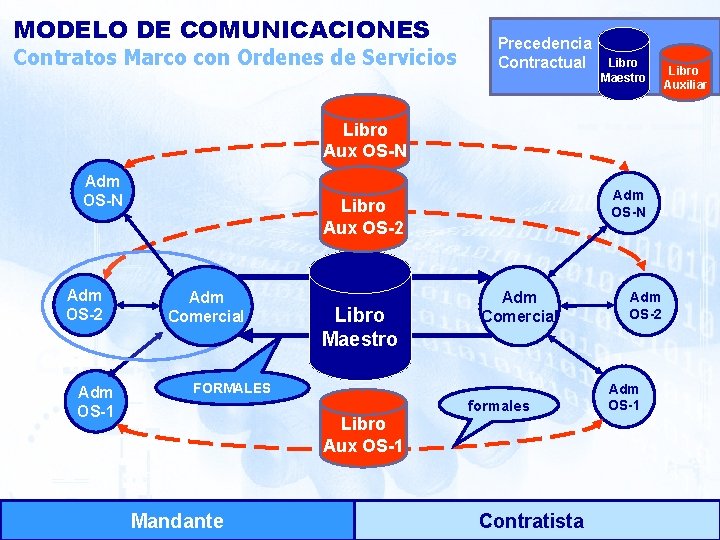 MODELO DE COMUNICACIONES Contratos Marco con Ordenes de Servicios Precedencia Contractual Libro Maestro Libro