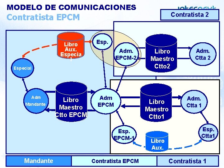 MODELO DE COMUNICACIONES Contratista 2 Contratista EPCM Libro Aux. Especia l Esp. Adm. EPCM-2