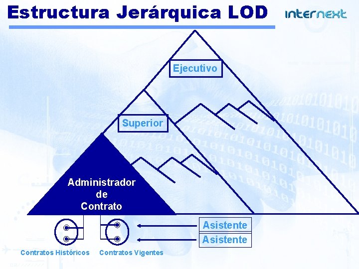 Estructura Jerárquica LOD Ejecutivo Superior Administrador de Contrato Asistente Contratos Históricos Contratos Vigentes 
