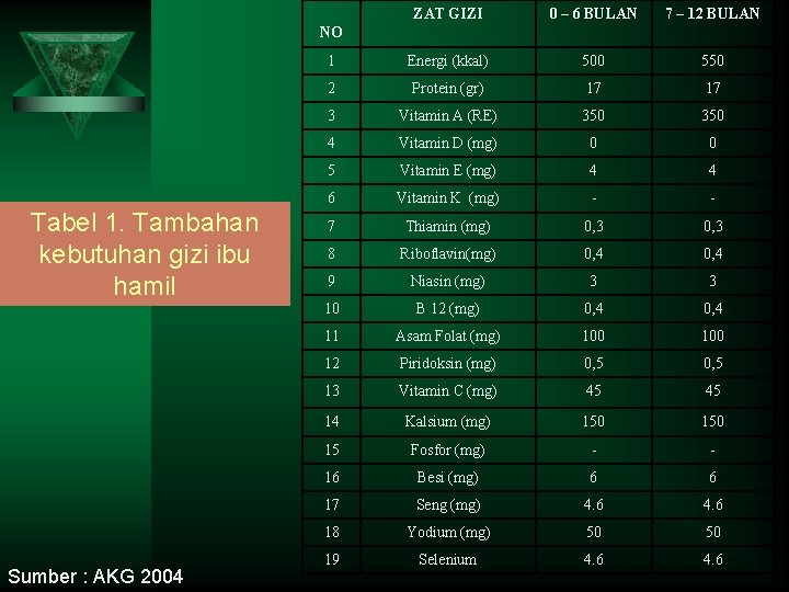 ZAT GIZI 0 – 6 BULAN 7 – 12 BULAN 1 Energi (kkal) 500