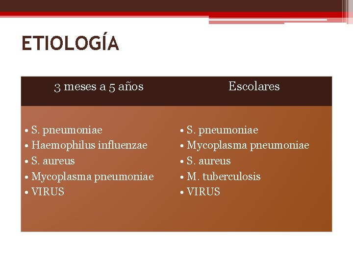 ETIOLOGÍA 3 meses a 5 años • S. pneumoniae • Haemophilus influenzae • S.