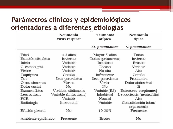Parámetros clínicos y epidemiológicos orientadores a diferentes etiologías 