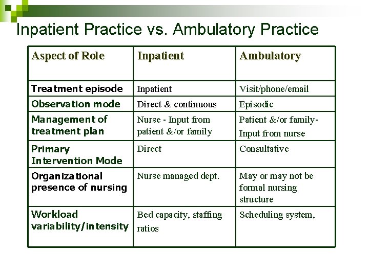 Inpatient Practice vs. Ambulatory Practice Aspect of Role Inpatient Ambulatory Treatment episode Inpatient Visit/phone/email