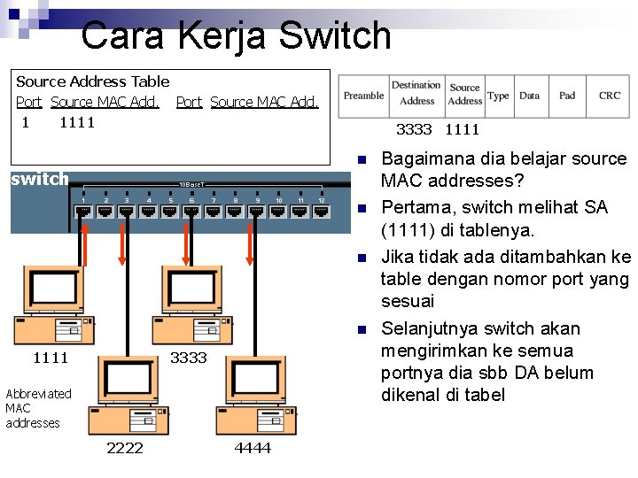 Cara Kerja Switch Source Address Table Port Source MAC Add. 1 1111 3333 1111