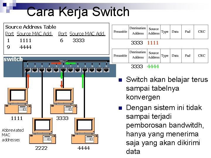 Cara Kerja Switch Source Address Table Port Source MAC Add. 1 1111 6 3333