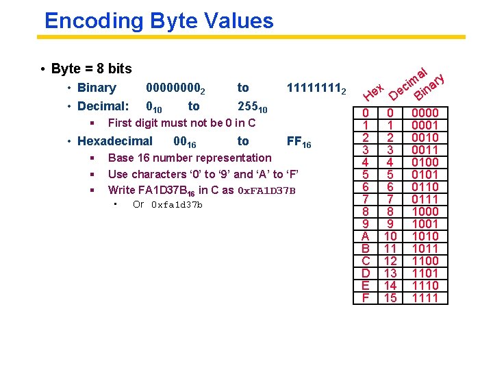 Encoding Byte Values • Byte = 8 bits • Binary 00002 • Decimal: 010