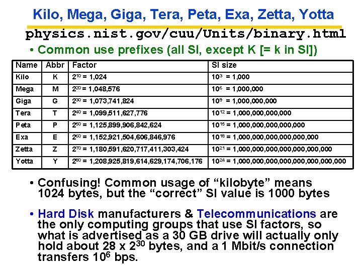 Kilo, Mega, Giga, Tera, Peta, Exa, Zetta, Yotta physics. nist. gov/cuu/Units/binary. html • Common