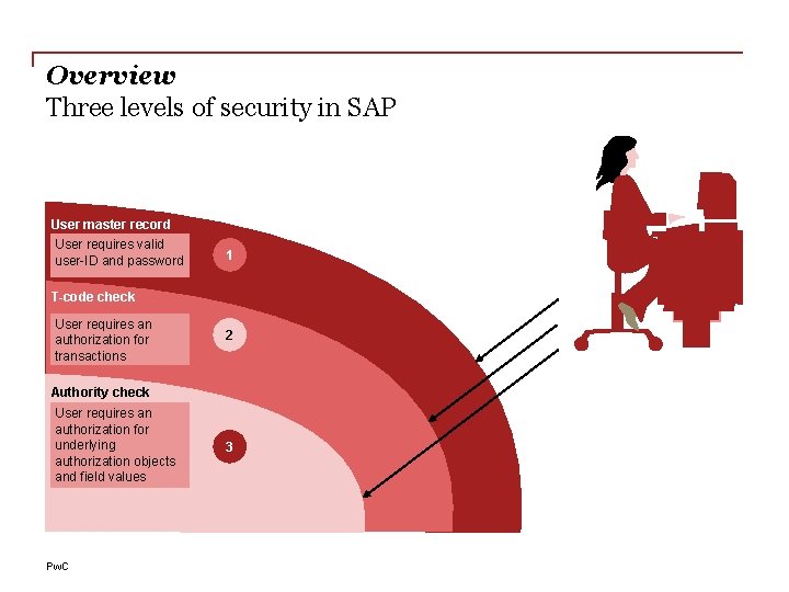 Overview Three levels of security in SAP User master record User requires valid user-ID