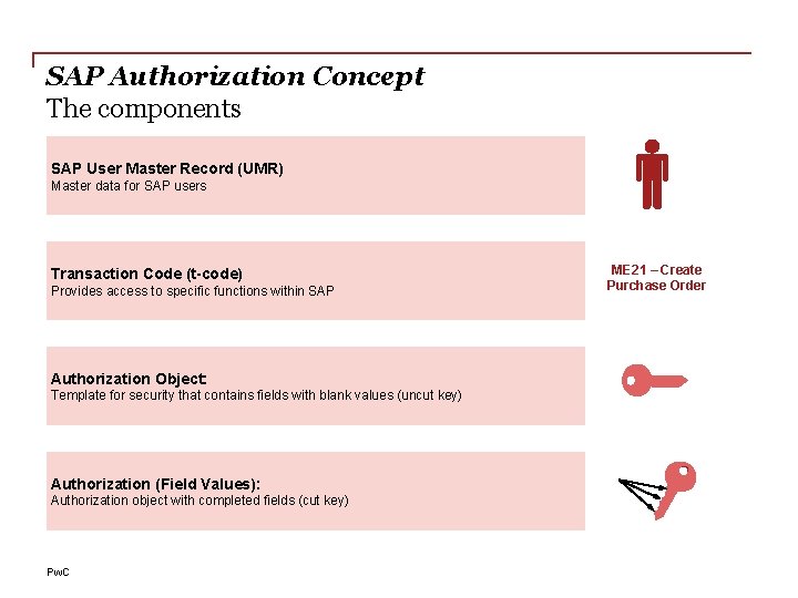 SAP Authorization Concept The components SAP User Master Record (UMR) Master data for SAP