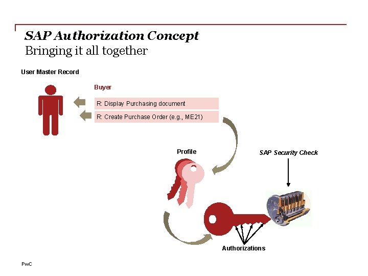 SAP Authorization Concept Bringing it all together User Master Record Buyer R: Display Purchasing