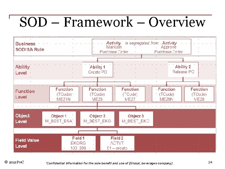 SOD – Framework – Overview © 2012 Pw. C 'Confidential Information for the sole