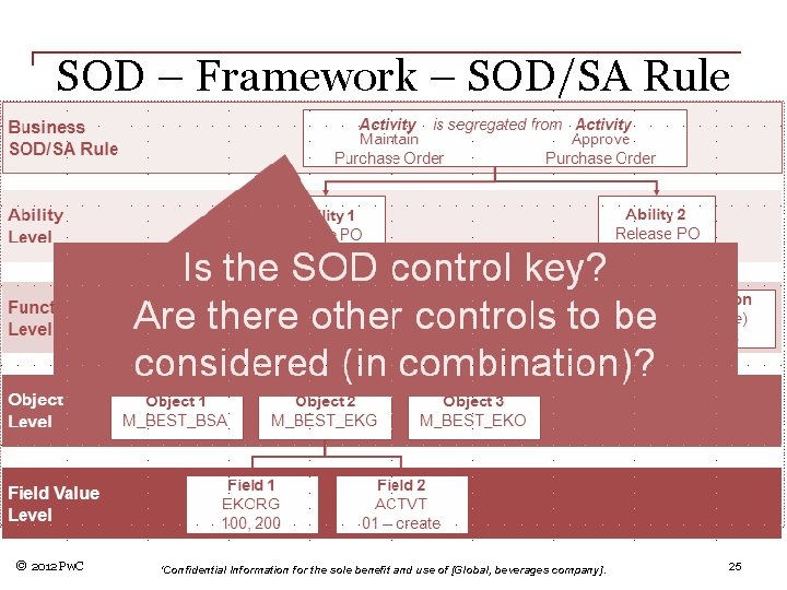 SOD – Framework – SOD/SA Rule © 2012 Pw. C 'Confidential Information for the
