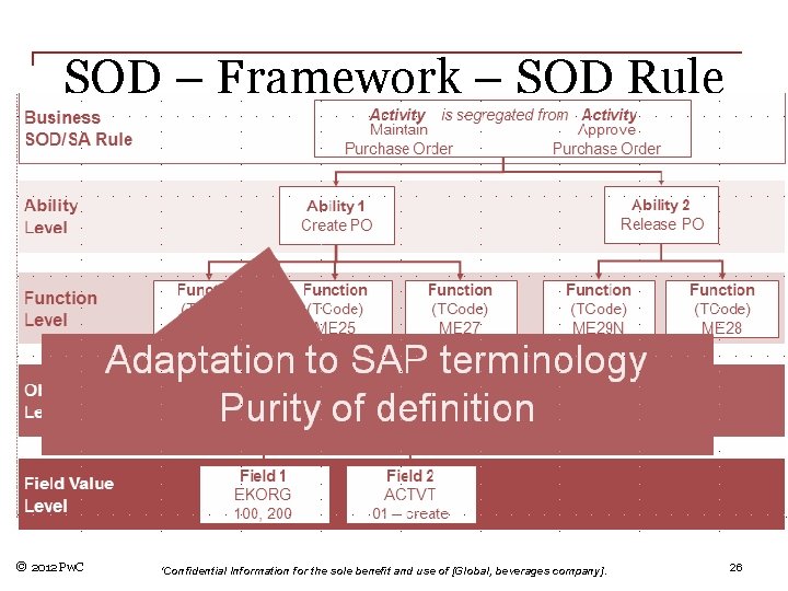 SOD – Framework – SOD Rule © 2012 Pw. C 'Confidential Information for the
