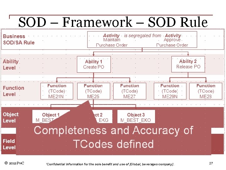 SOD – Framework – SOD Rule © 2012 Pw. C 'Confidential Information for the
