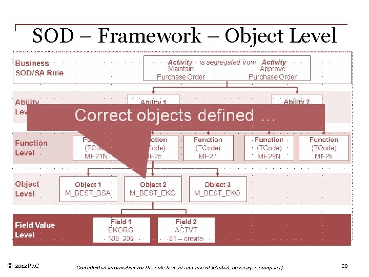 SOD – Framework – Object Level © 2012 Pw. C 'Confidential Information for the
