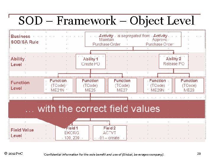 SOD – Framework – Object Level © 2012 Pw. C 'Confidential Information for the