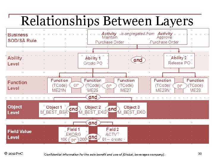 Relationships Between Layers © 2012 Pw. C 'Confidential Information for the sole benefit and