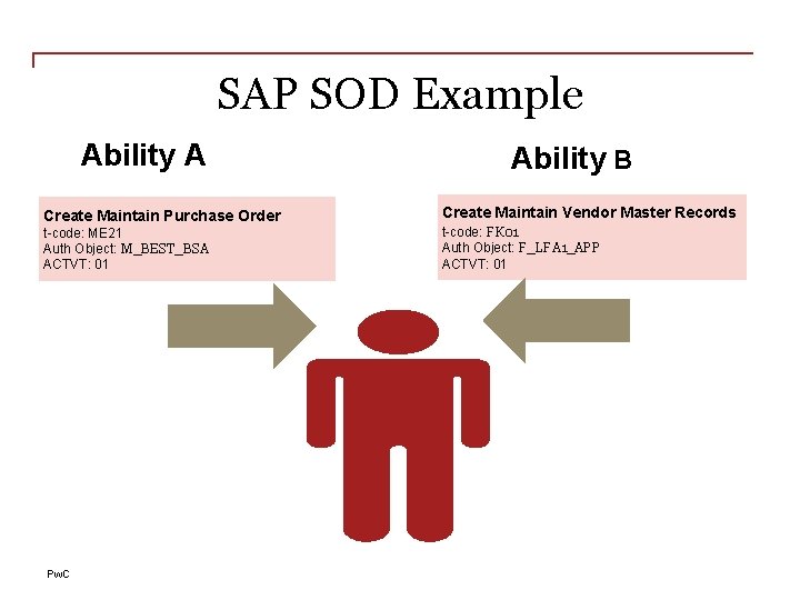 SAP SOD Example Ability A Create Maintain Purchase Order t-code: ME 21 Auth Object: