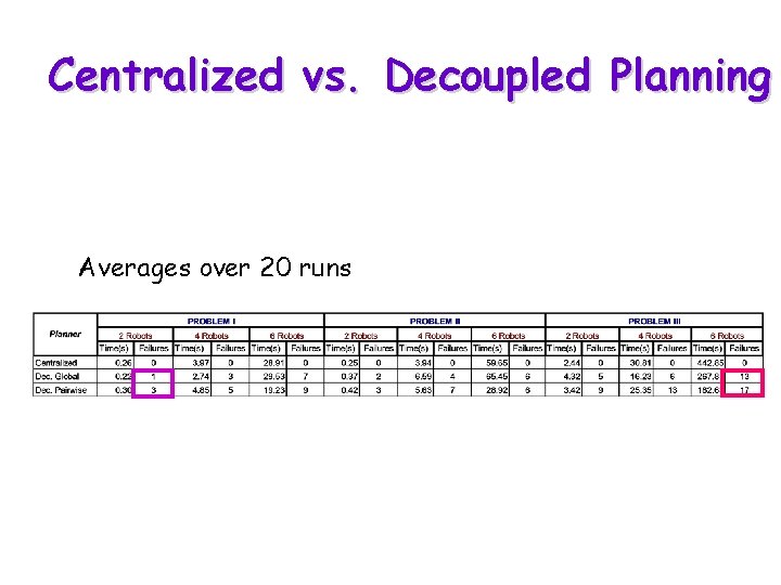 Centralized vs. Decoupled Planning Averages over 20 runs 