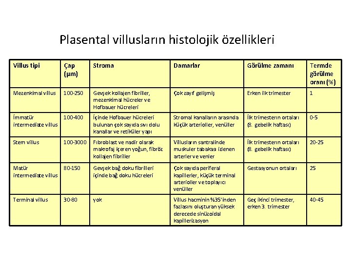 Plasental villusların histolojik özellikleri Villus tipi Çap (µm) Stroma Damarlar Görülme zamanı Termde görülme