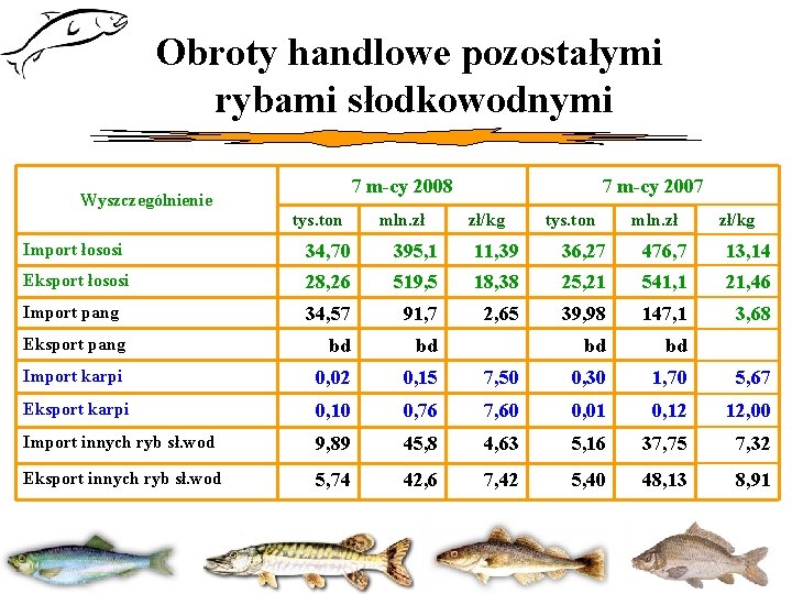 Obroty handlowe pozostałymi rybami słodkowodnymi 7 m-cy 2008 Wyszczególnienie tys. ton mln. zł 7