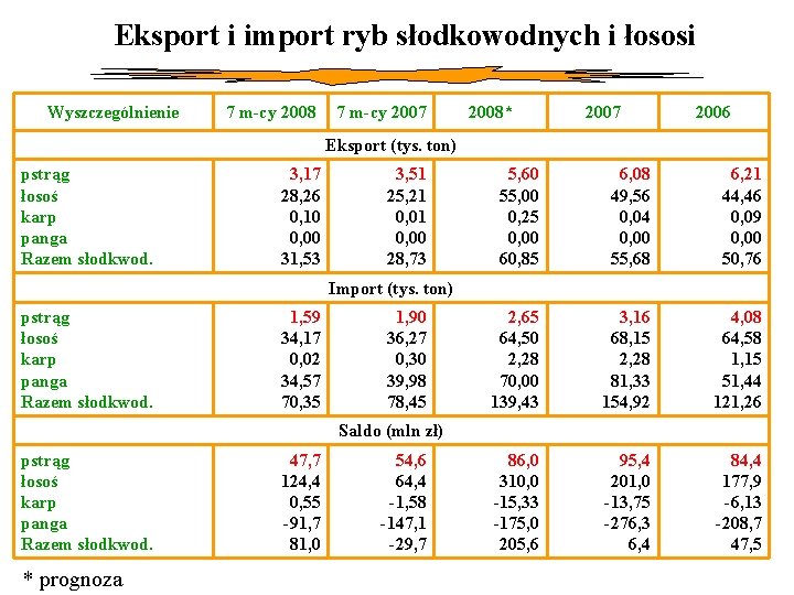 Eksport i import ryb słodkowodnych i łososi Wyszczególnienie 7 m-cy 2008 7 m-cy 2007
