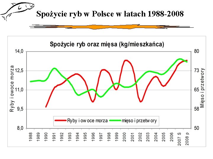 Spożycie ryb w Polsce w latach 1988 -2008 