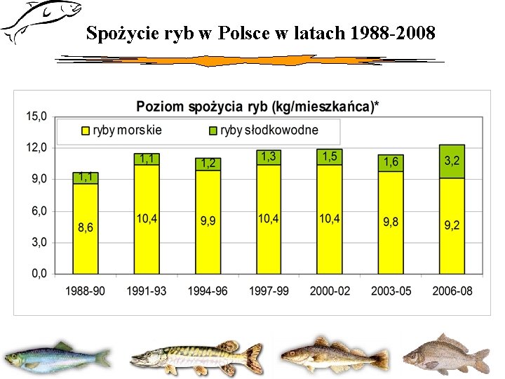 Spożycie ryb w Polsce w latach 1988 -2008 