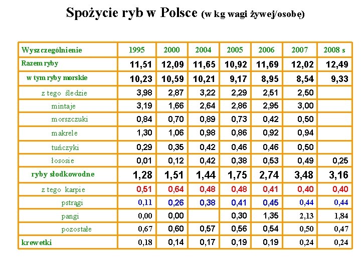 Spożycie ryb w Polsce (w kg wagi żywej/osobę) Wyszczególnienie 1995 Razem ryby 11, 51