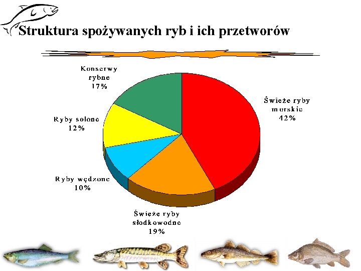 Struktura spożywanych ryb i ich przetworów 
