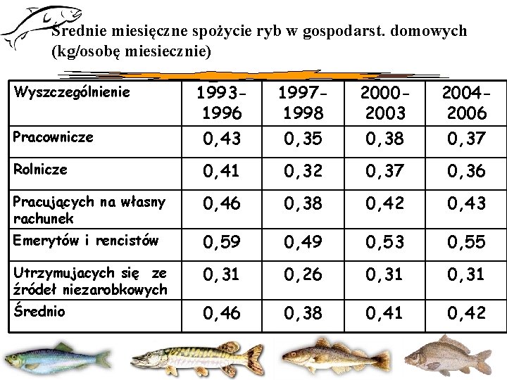 Średnie miesięczne spożycie ryb w gospodarst. domowych (kg/osobę miesiecznie) 19931996 0, 43 19971998 0,