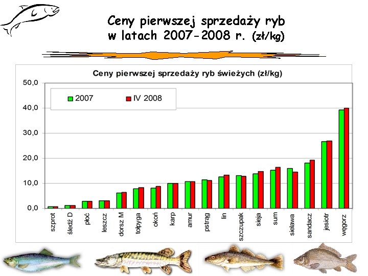 Ceny pierwszej sprzedaży ryb w latach 2007 -2008 r. (zł/kg) 